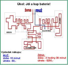 Jak nakupuje muž a jak nakupuje žena