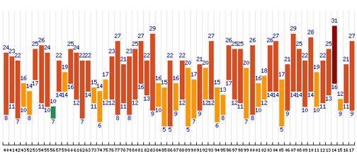 Statistika nejvyšší naměřené teploty dne 9.6. od roku 1941