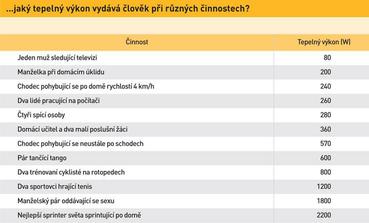tabulka je zo stranky: http://www.nazeleno.cz/stavba/pasivni-domy/pasivni-dum-pohodlne-vyhrejete-kazdodennimi-cinnostmi.aspx