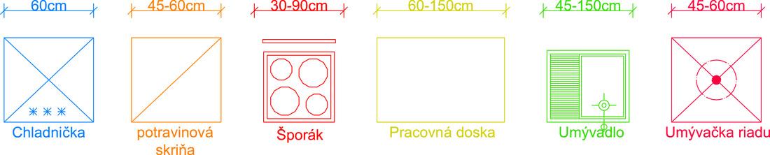 Symboly používané v projektových pôdorysoch